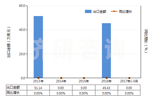 2013-2017年5月中國錫礦砂及其精礦(HS26090000)出口總額及增速統計